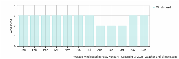 Average monthly wind speed in Kővágószőlős, Hungary