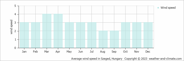 Average monthly wind speed in Sándorfalva, Hungary