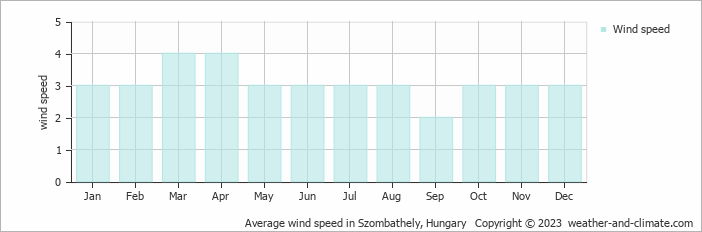 Average monthly wind speed in Sárvár, 
