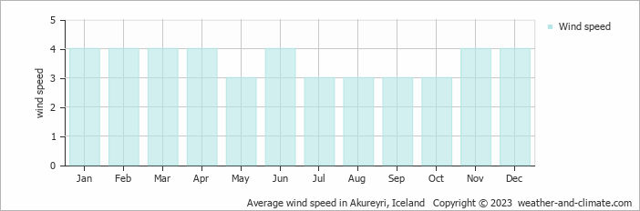 Average wind speed in Akureyri, Iceland   Copyright © 2023  weather-and-climate.com  
