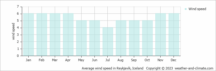 Average wind speed in Reykjavík, Iceland   Copyright © 2023  weather-and-climate.com  