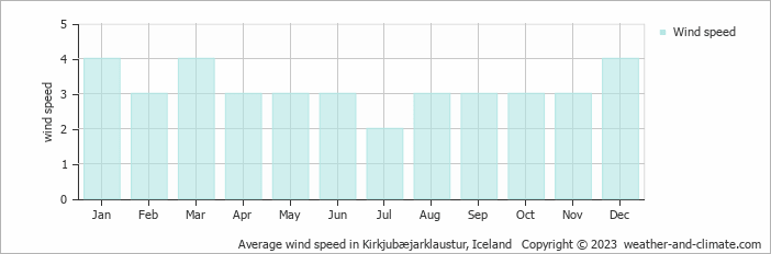 Average monthly wind speed in Kirkjubæjarklaustur, Iceland