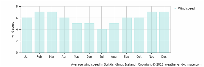 Average monthly wind speed in Stykkishólmur, Iceland
