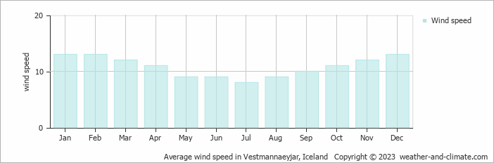 Average wind speed in Vestmannaeyjar, Iceland   Copyright © 2023  weather-and-climate.com  
