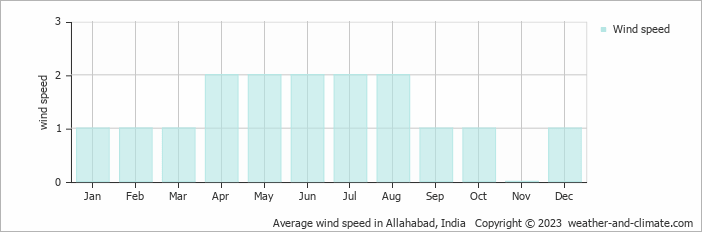 Average monthly wind speed in Allahabad, India