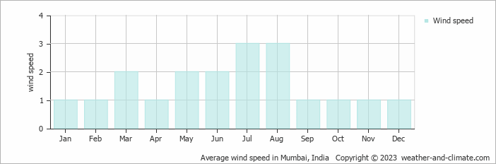 Average monthly wind speed in Bandra, India
