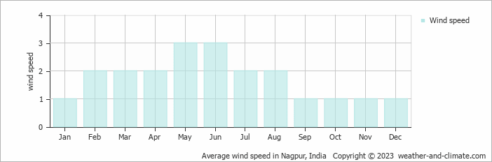 Average monthly wind speed in Bori, India