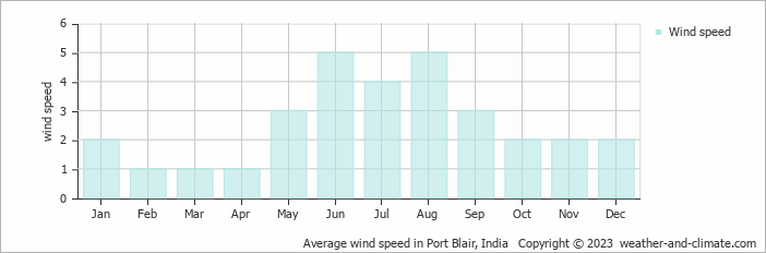 Average wind speed in Port Blair, India   Copyright © 2023  weather-and-climate.com  