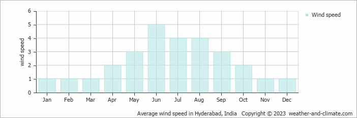 Average wind speed in Hyderabad, India   Copyright © 2023  weather-and-climate.com  