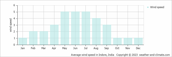 Average wind speed in Indore, India   Copyright © 2023  weather-and-climate.com  