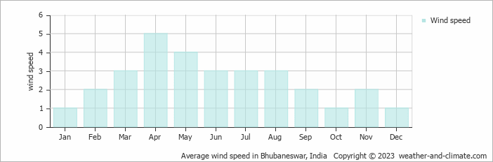 Average monthly wind speed in Jānla, 
