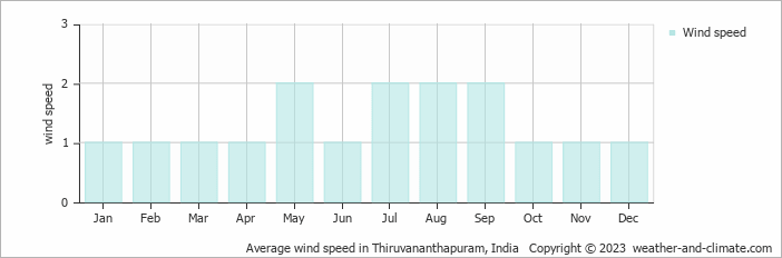 Average monthly wind speed in Kazhakuttam, India