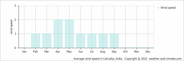 Average wind speed in Calcutta, India   Copyright © 2023  weather-and-climate.com  