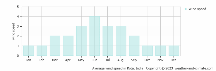 Average monthly wind speed in Kota, India