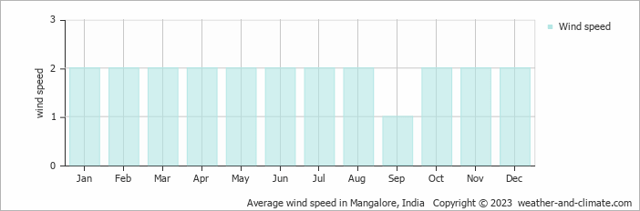 Average wind speed in Mangalore, India   Copyright © 2022  weather-and-climate.com  