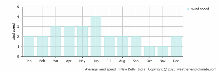 Average wind speed in New Delhi, India   Copyright © 2022  weather-and-climate.com  