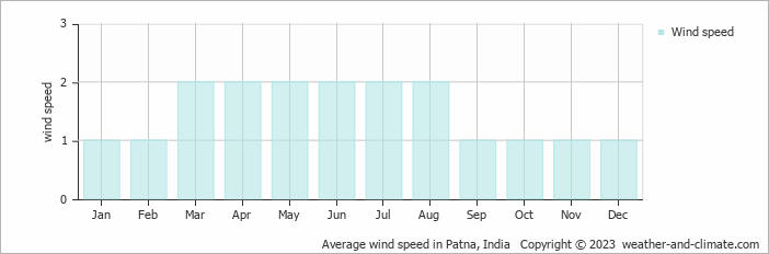Average monthly wind speed in Patna, India
