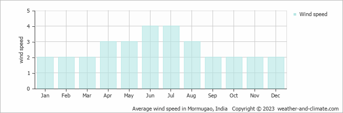 Average monthly wind speed in Vainguinim, India
