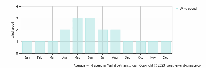 Average Monthly Wind Speed For Vijayawada Andhra Pradesh India