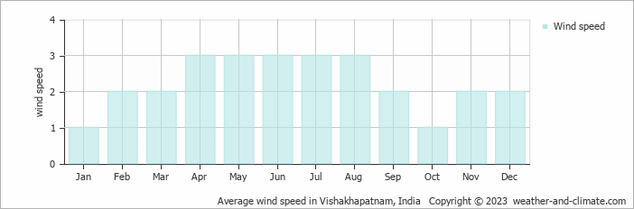 Average monthly wind speed in Visakhapatnam, India