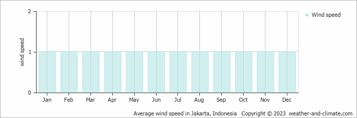 Average wind speed in Jakarta, Indonesia   Copyright © 2023  weather-and-climate.com  