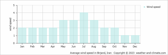 Average monthly wind speed in Birjand, Iran