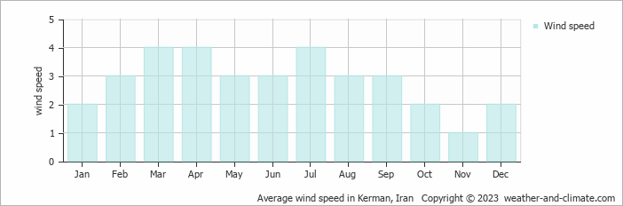 Average wind speed in Kerman, Iran   Copyright © 2022  weather-and-climate.com  