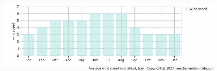 Average monthly wind speed in Shahrud, Iran