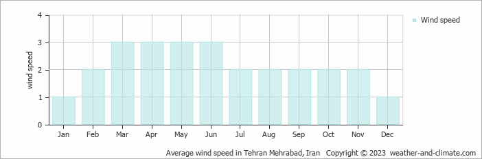 Average wind speed in Teheran, Iran   Copyright © 2022  weather-and-climate.com  