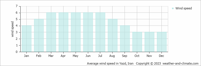 Average wind speed in Yazd, Iran   Copyright © 2022  weather-and-climate.com  