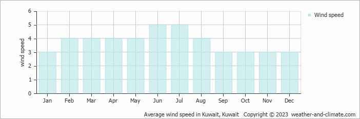 Average wind speed in Kuwait, Kuwait   Copyright © 2023  weather-and-climate.com  