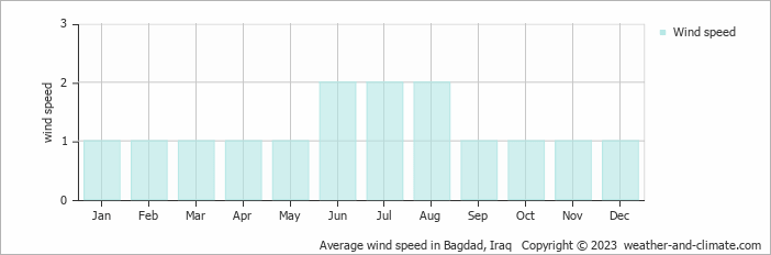 Average monthly wind speed in Baghdād, Iraq
