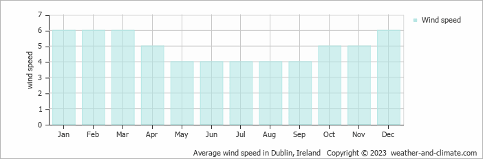 Average monthly wind speed in Ashbourne, Ireland