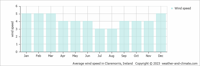 Average monthly wind speed in Ballintober, Ireland