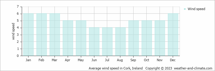 Average monthly wind speed in Blarney, Ireland