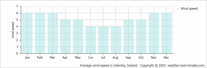 Average monthly wind speed in Caherdaniel, Ireland