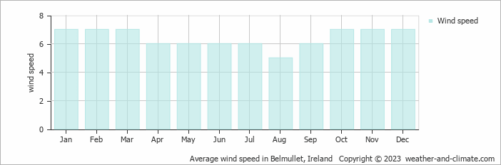 Average monthly wind speed in Doogort, Ireland