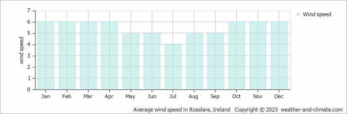 Average monthly wind speed in Rosslare, Ireland