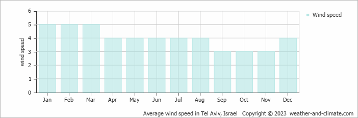 Average monthly wind speed in Rechovot, Israel