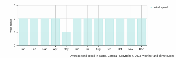 Average wind speed in Bastia, Corsica   Copyright © 2023  weather-and-climate.com  
