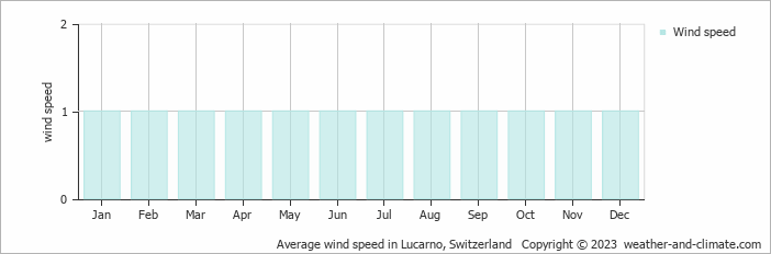 Average monthly wind speed in Due Cossani, Italy