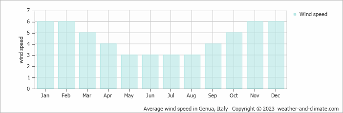 Average wind speed in Genua, Italy   Copyright © 2023  weather-and-climate.com  