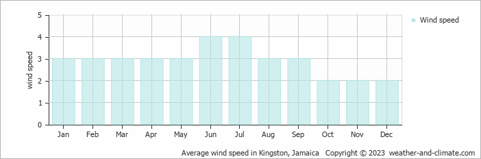 Average monthly wind speed in Kingston, Jamaica