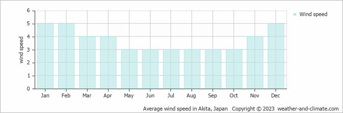 Average wind speed in Akita, Japan   Copyright © 2023  weather-and-climate.com  