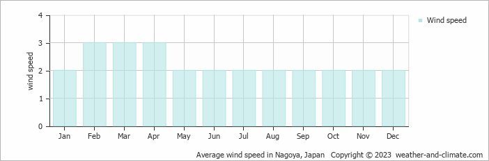Average monthly wind speed in Chiryu, Japan
