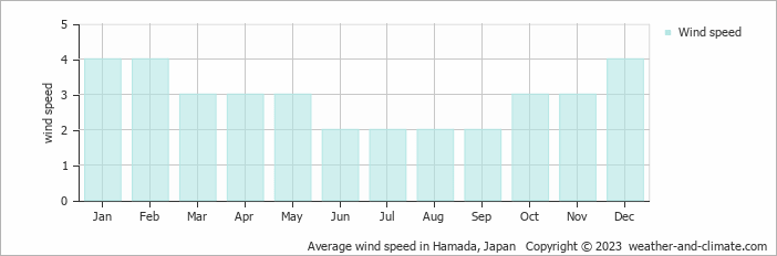 Average monthly wind speed in Hamada, Japan