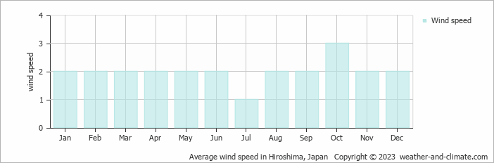 Average monthly wind speed in Higashihiroshima, Japan