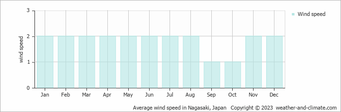Average monthly wind speed in Isahaya, Japan
