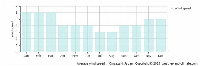 Average monthly wind speed in Shimada, Japan