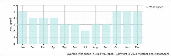 Average monthly wind speed in Shinhidaka, Japan